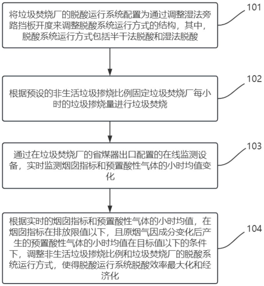 一種生活垃圾焚燒煙氣聯(lián)合脫酸處理方法、裝置和設(shè)備與流程