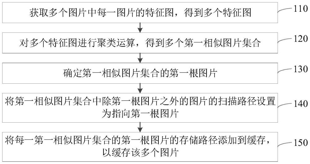 圖片緩存方法、裝置、存儲介質(zhì)及電子設(shè)備與流程