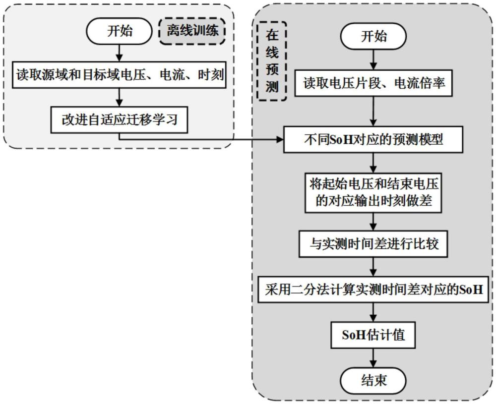 一種基于隨機(jī)恒流充電片段的鋰電池SoH估計(jì)方法