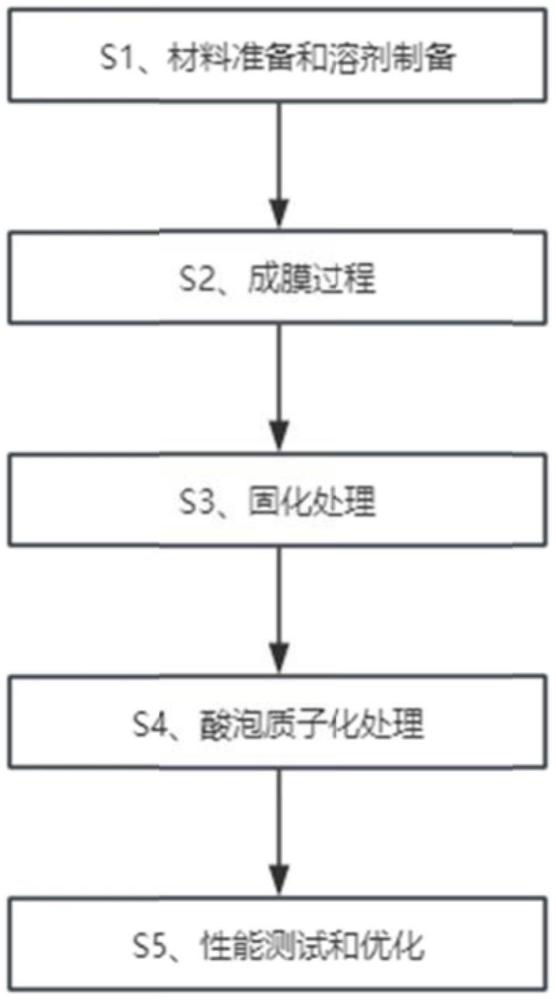 一種新型離子交聯(lián)型的高電導(dǎo)率兩性膜的制作方法