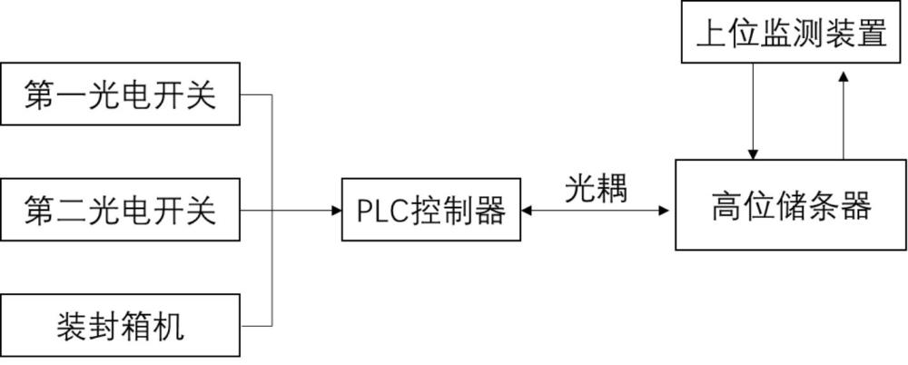 基于動(dòng)態(tài)優(yōu)先級(jí)控制的煙條柔性輸送與預(yù)警系統(tǒng)及方法與流程