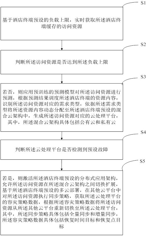 基于云計算的酒店客房管理方法及系統(tǒng)與流程