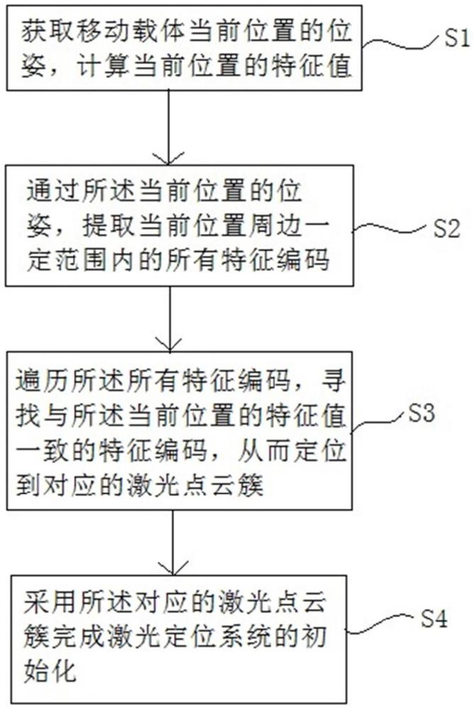 基于高精地圖的SLAM快速初始定位方法及系統(tǒng)與流程