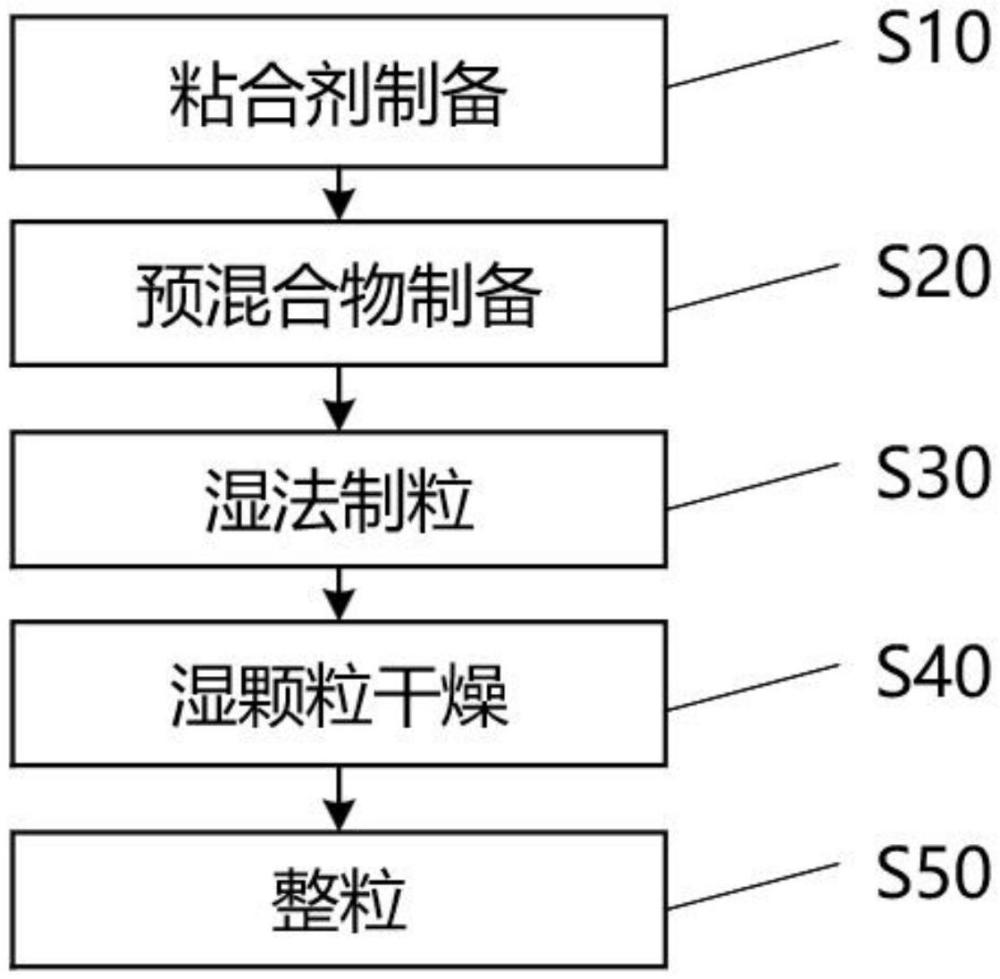 一種小兒氨酚烷胺顆粒的制備方法與流程