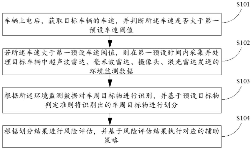 基于車(chē)周目標(biāo)物價(jià)值判定與風(fēng)險(xiǎn)評(píng)估的低速行駛輔助方法與流程