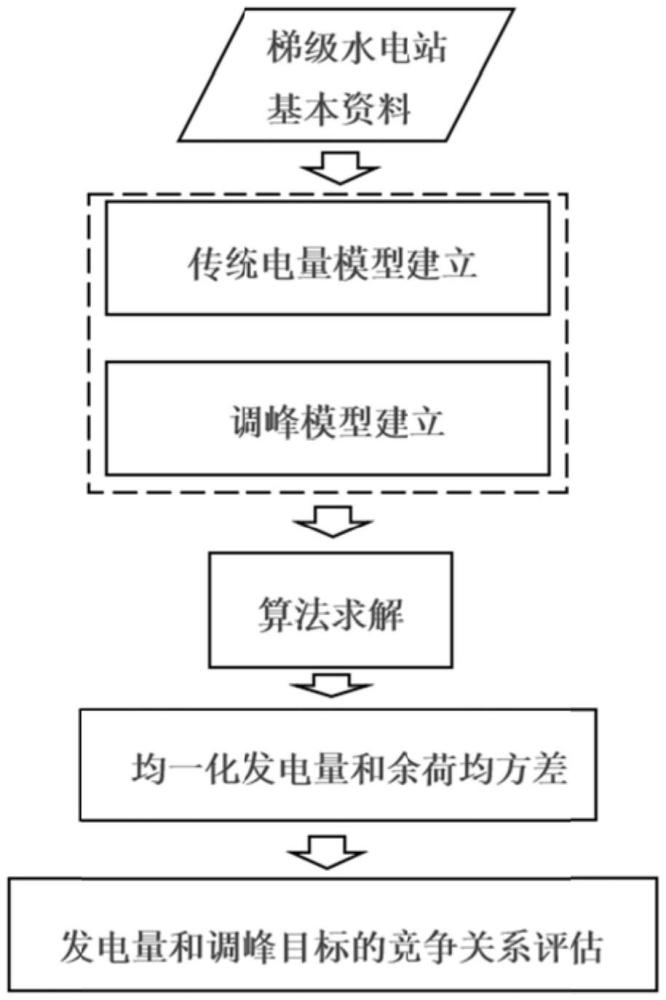 一種評(píng)估水庫調(diào)度模型中發(fā)電量和調(diào)峰目標(biāo)的競爭關(guān)系的方法與流程