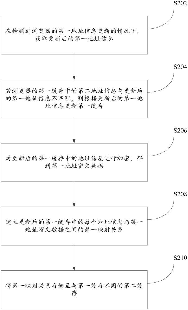 數(shù)據(jù)處理方法、裝置、電子設(shè)備及存儲(chǔ)介質(zhì)與流程