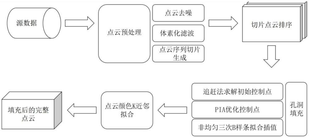 一種不規(guī)則巷道彩色點(diǎn)云孔洞填充方法