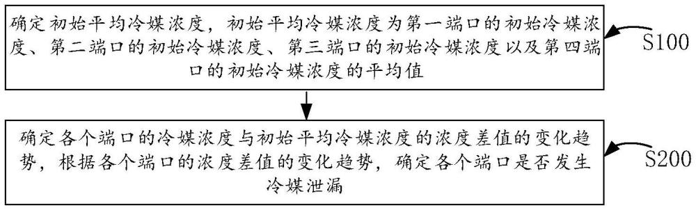 冷媒泄漏監(jiān)測方法、裝置、空調(diào)器及存儲介質(zhì)與流程