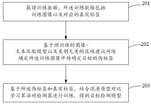 多模態(tài)開放詞匯目標(biāo)檢測(cè)模型的訓(xùn)練方法及裝置與流程