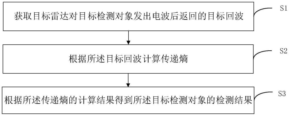 一種目標(biāo)檢測(cè)方法、裝置及計(jì)算機(jī)可讀存儲(chǔ)介質(zhì)與流程