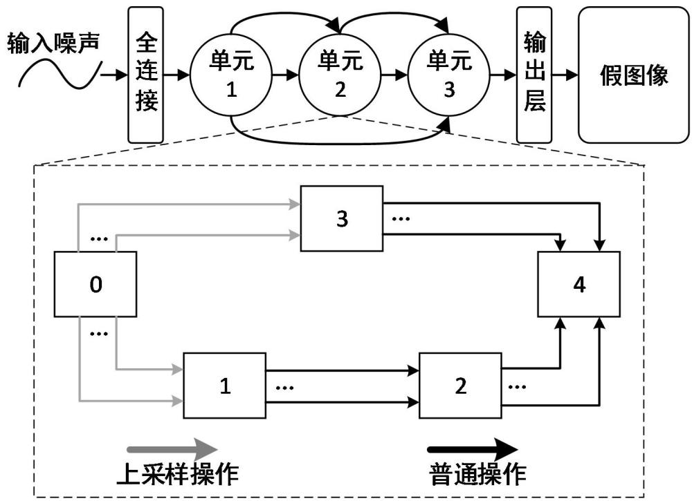 基于混合卷積操作的生成對抗網(wǎng)絡(luò)架構(gòu)搜索方法和系統(tǒng)