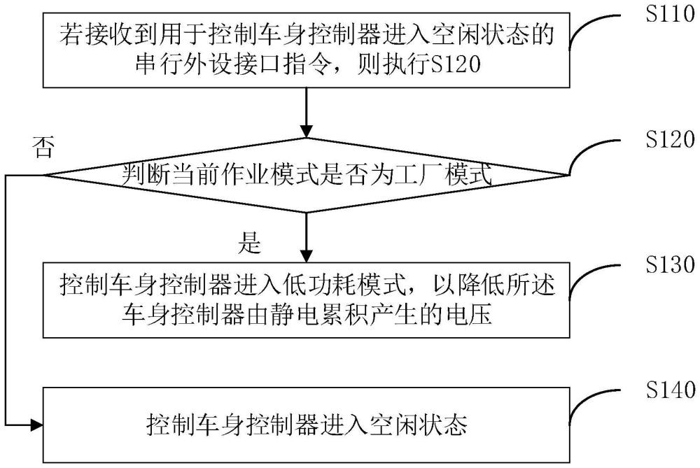 一種車身控制器的控制方法、裝置、設(shè)備及介質(zhì)與流程