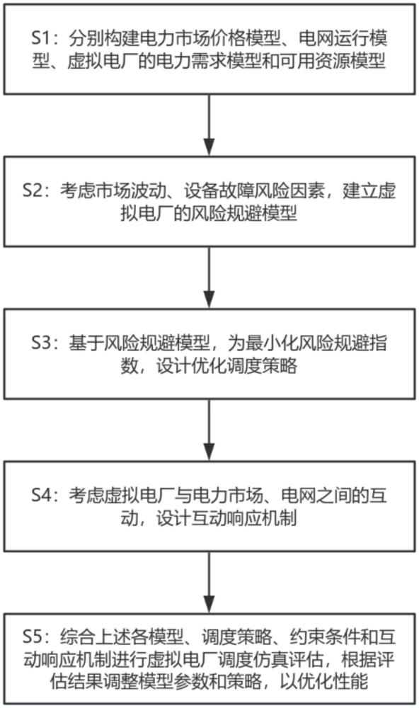 一種基于風(fēng)險規(guī)避和需求響應(yīng)的虛擬電廠調(diào)度方法、系統(tǒng)、介質(zhì)及處理器與流程