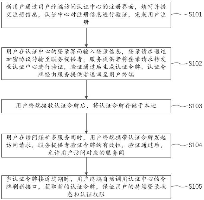 一種煤礦多服務(wù)間快速認(rèn)證的方法及系統(tǒng)與流程