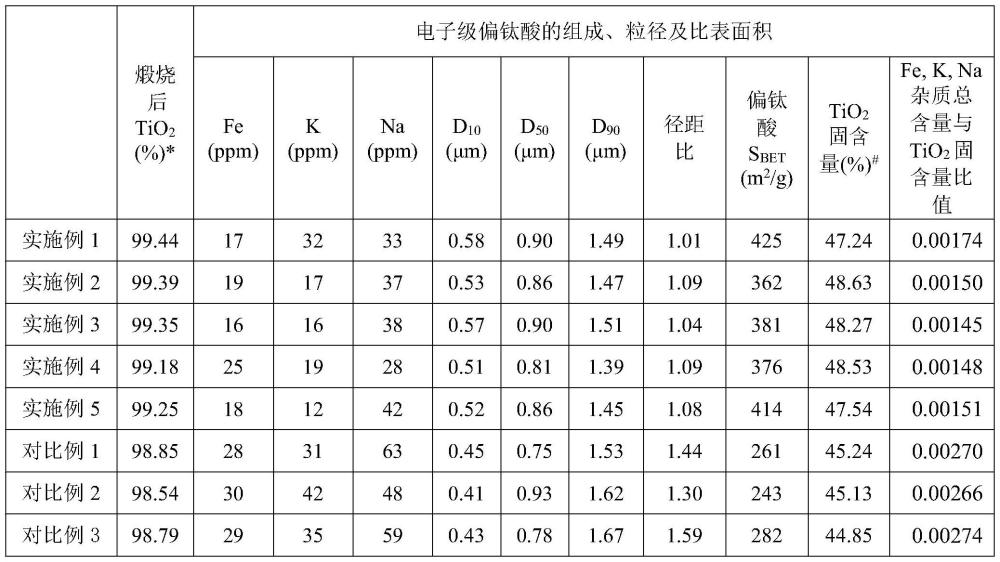 硫酸法工藝制備電子級偏鈦酸的水解方法