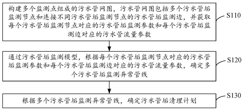 基于物聯(lián)網(wǎng)的管網(wǎng)在線監(jiān)測(cè)方法和系統(tǒng)與流程