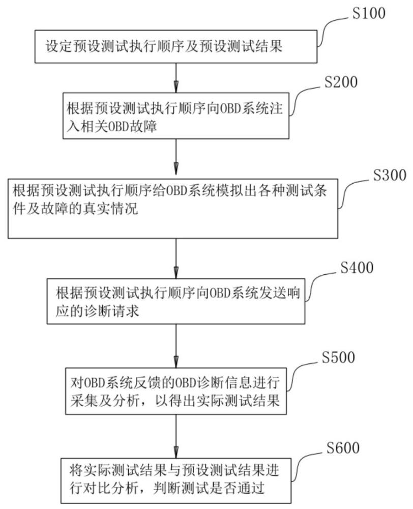 混合動(dòng)力車輛OBD系統(tǒng)自動(dòng)測(cè)試方法、裝置及車輛與流程