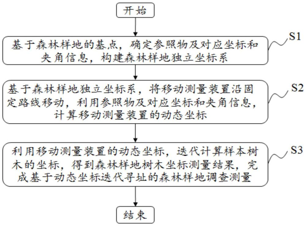 一種動態(tài)坐標迭代尋址的森林樣地調(diào)查測量方法和系統(tǒng)與流程