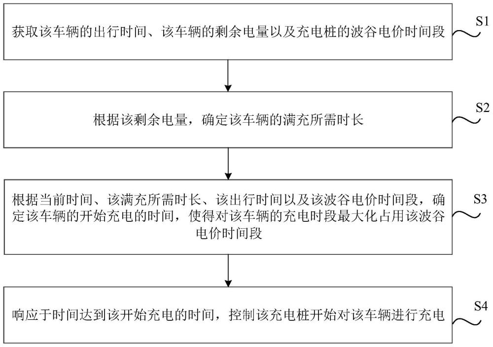 車輛預(yù)約充電方法、裝置、存儲(chǔ)介質(zhì)及電子設(shè)備與流程