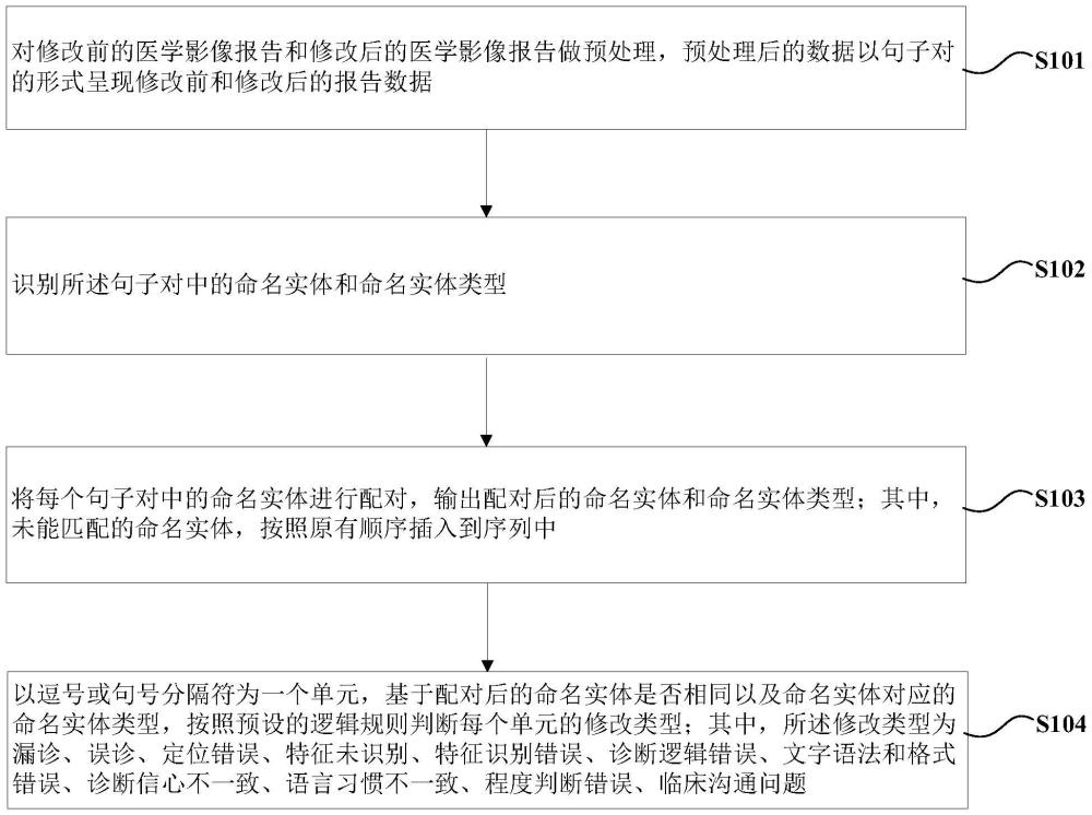 醫(yī)學(xué)影像報(bào)告診斷修改類型判斷方法及系統(tǒng)與流程