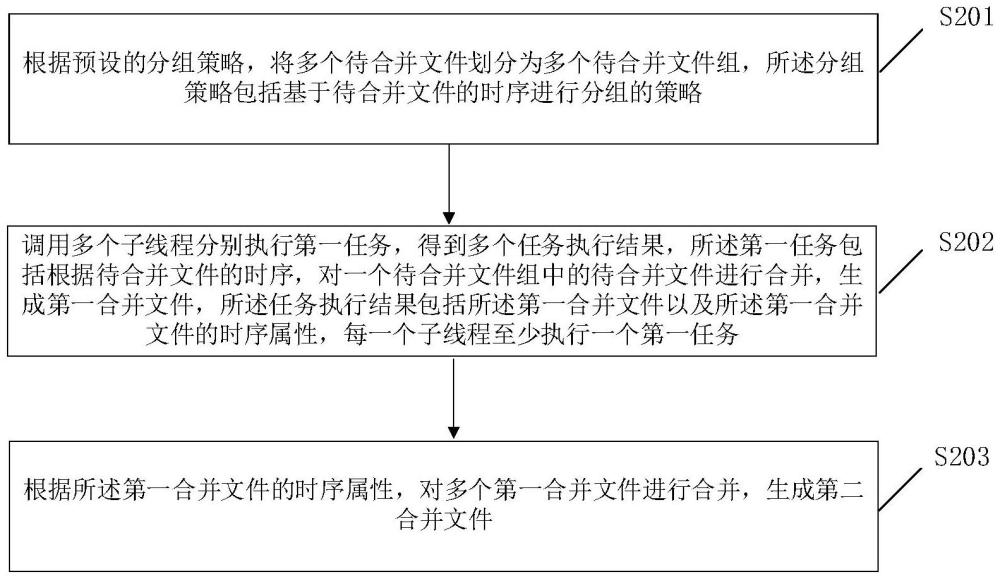 一種文件合并方法、裝置、設(shè)備、存儲(chǔ)介質(zhì)、產(chǎn)品及系統(tǒng)與流程