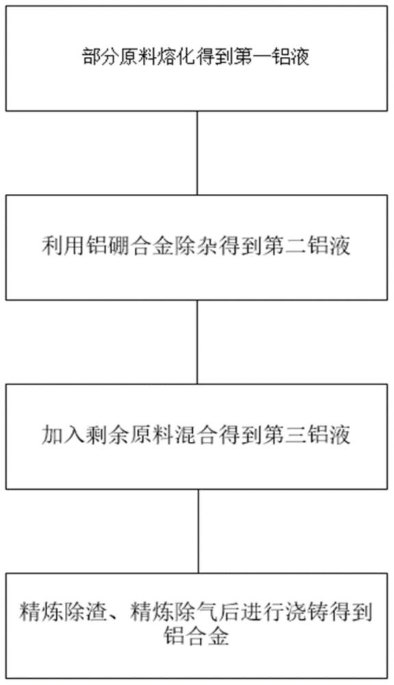 一種鋁合金及其制備方法、電機(jī)轉(zhuǎn)子與流程