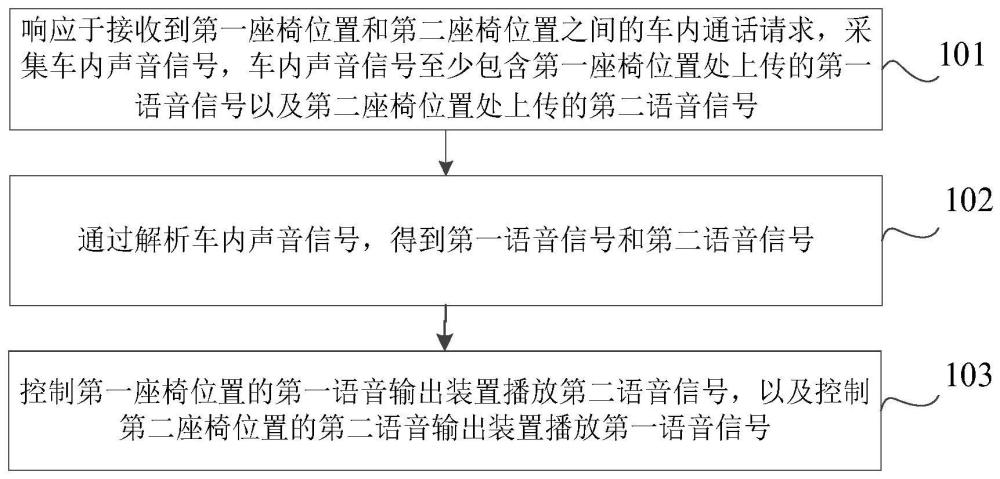 車內(nèi)通話方法、裝置、可讀存儲介質(zhì)、電子設(shè)備及車輛與流程