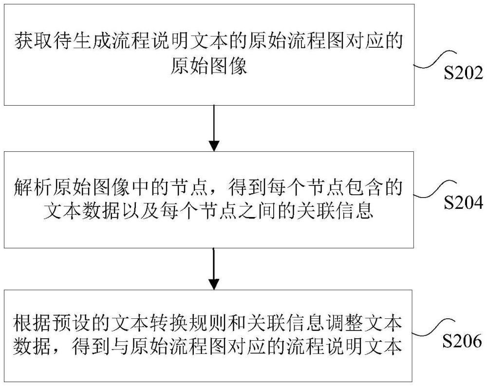 流程說明文本的生成方法、裝置及電子設(shè)備與流程