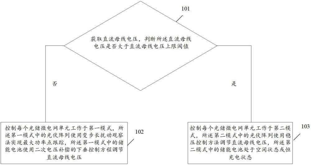 基于SoC改進(jìn)下垂控制的光儲微電網(wǎng)協(xié)調(diào)控制方法與系統(tǒng)