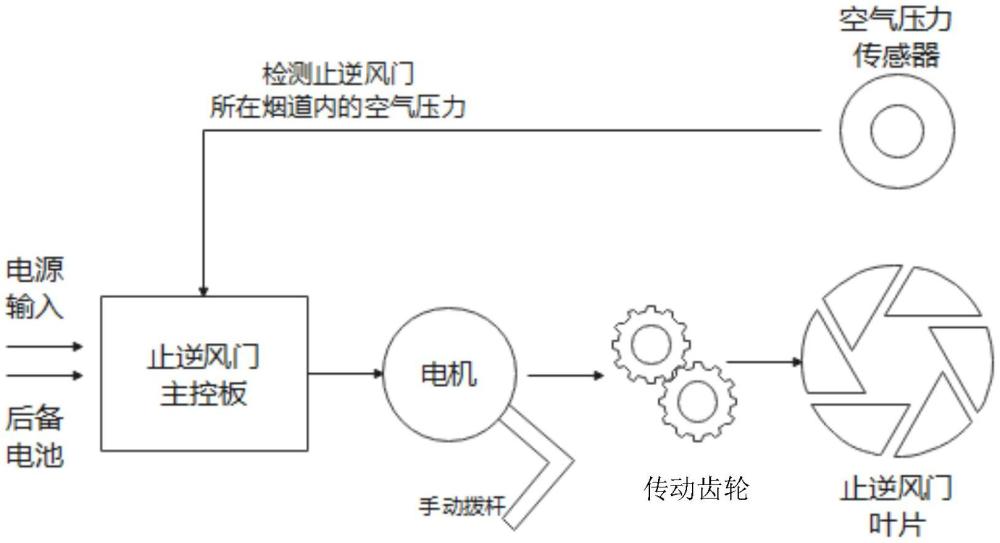 一種可檢測(cè)空氣壓力的電動(dòng)止逆風(fēng)門的制作方法