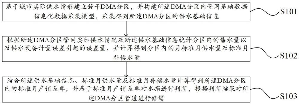 一種基于標(biāo)準(zhǔn)月的DMA分區(qū)產(chǎn)銷差率的水損計算方法及裝置與流程