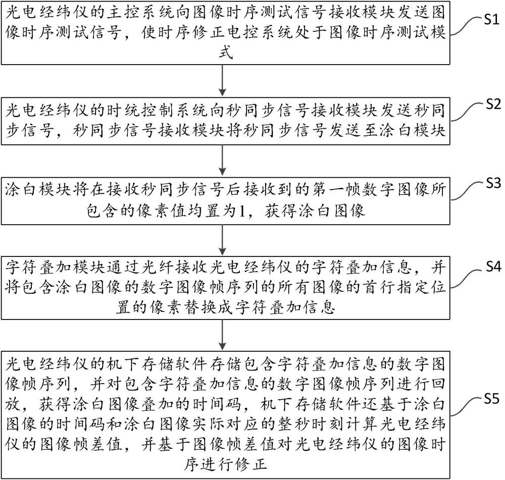 光電經(jīng)緯儀的時(shí)序修正電控系統(tǒng)及圖像時(shí)序修正方法