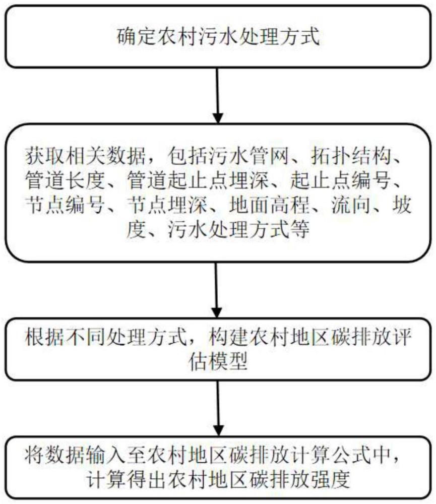 一種農(nóng)村污水管網(wǎng)碳排放評估方法