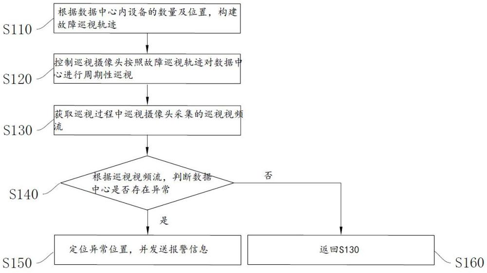 一種數(shù)據(jù)中心的故障排查方法、系統(tǒng)、終端及存儲介質(zhì)與流程