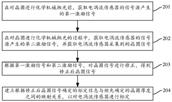 用于電渦流傳感器的標定方法、厚度測量方法、裝置及化學(xué)機械拋光設(shè)備與流程