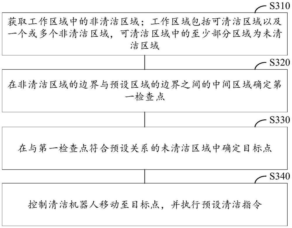 清潔機器人的控制方法及裝置、介質(zhì)及電子設(shè)備與流程