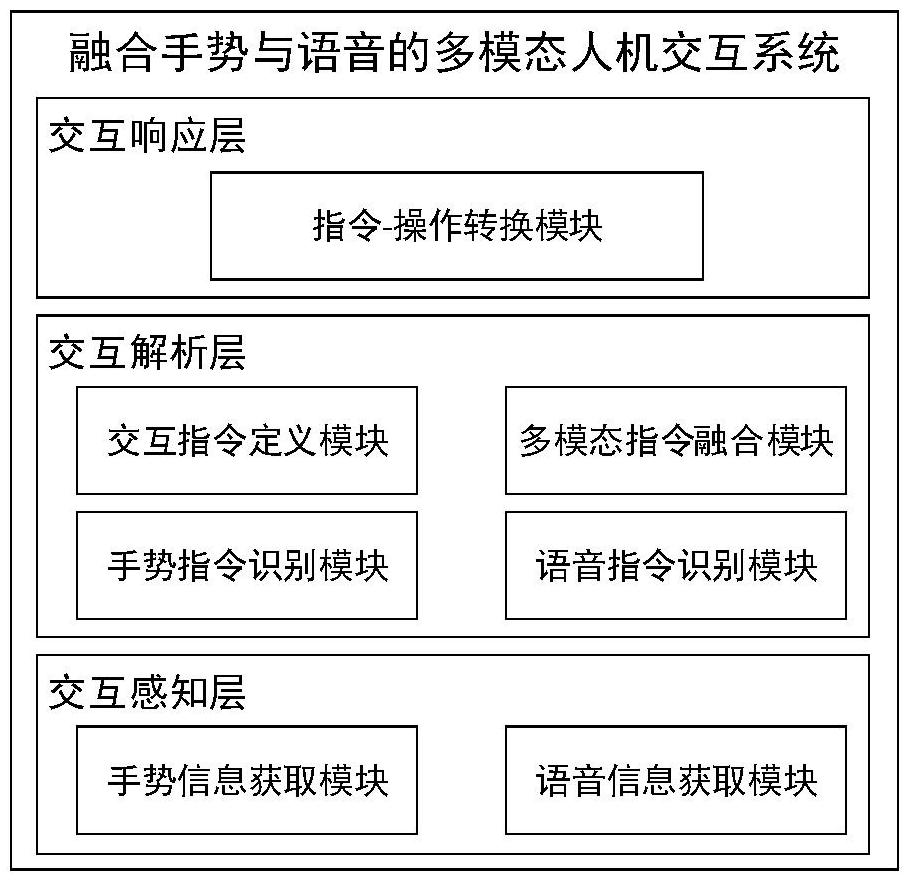 一種融合手勢與語音的多模態(tài)人機(jī)交互系統(tǒng)及方法與流程