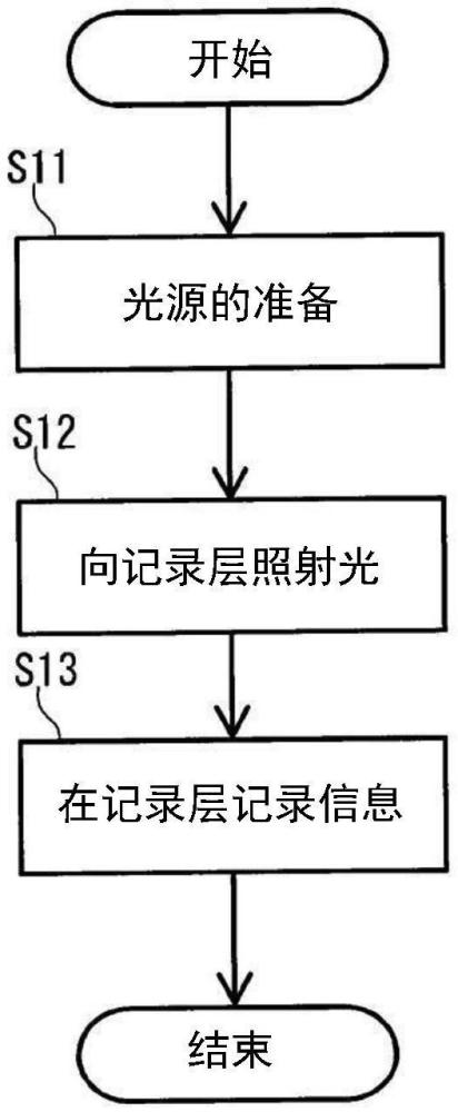 非線性光吸收材料、記錄介質(zhì)、信息的記錄方法和信息的讀取方法與流程