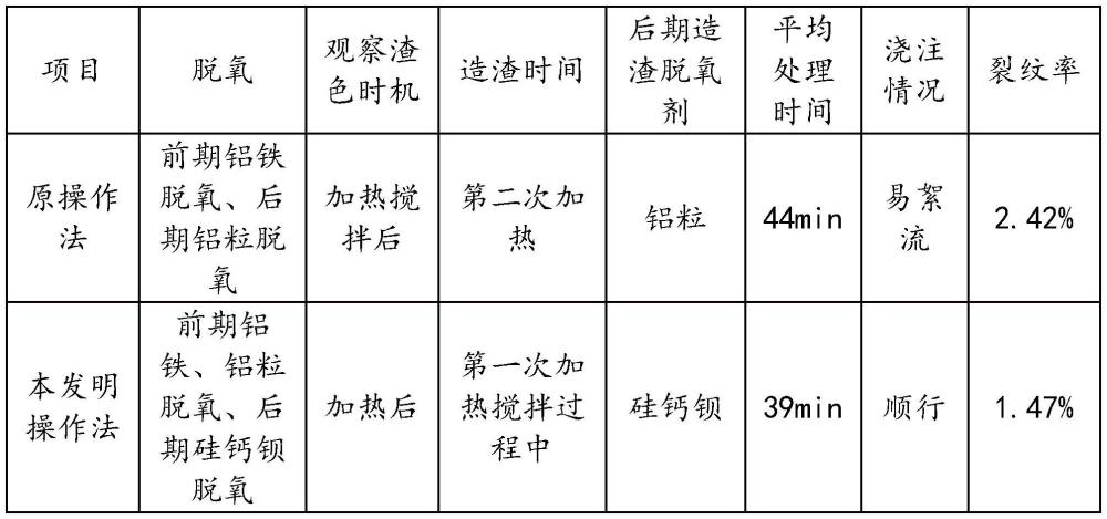 一種異形坯LF爐快速冶煉的方法與流程