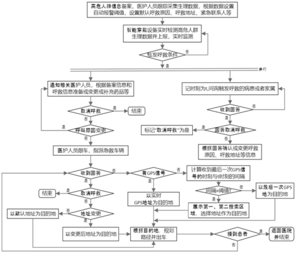 一種疾病高危人群自動(dòng)急救的方法及系統(tǒng)