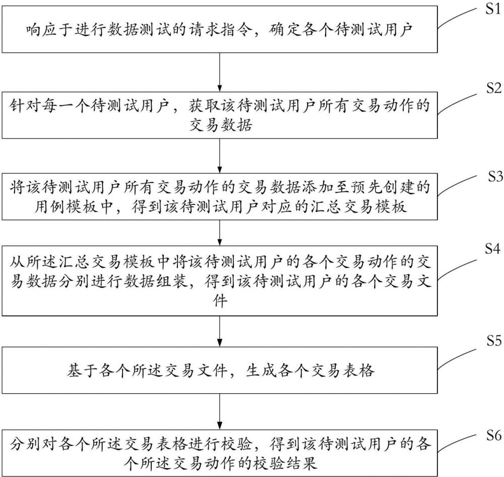 一種交易數(shù)據(jù)的測試方法、裝置、設備和存儲介質(zhì)與流程