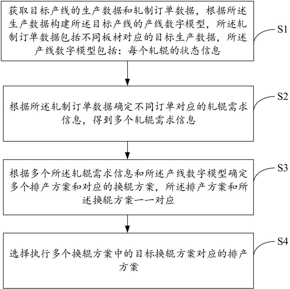 基于數(shù)字孿生的產(chǎn)線控制方法、裝置設(shè)備及存儲(chǔ)介質(zhì)與流程