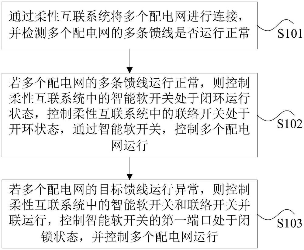 配電網(wǎng)的控制方法及裝置、存儲介質(zhì)和電子設(shè)備與流程