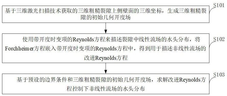 一種三維粗糙裂隙非線性流場模擬方法和系統(tǒng)