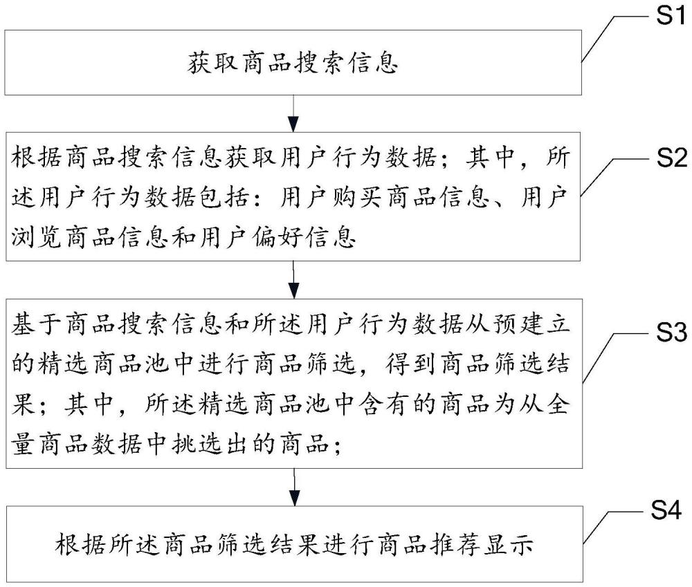 一種商品推薦方法、系統(tǒng)及存儲(chǔ)介質(zhì)與流程