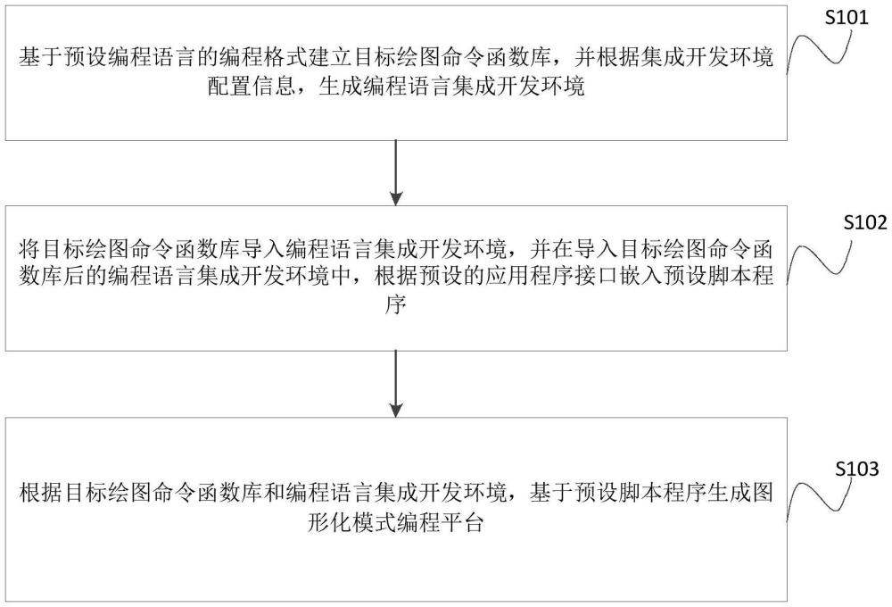 圖形化模式編程平臺(tái)生成方法、裝置、設(shè)備及程序產(chǎn)品與流程