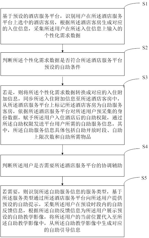 一種酒店客房的自助服務(wù)方法及系統(tǒng)與流程