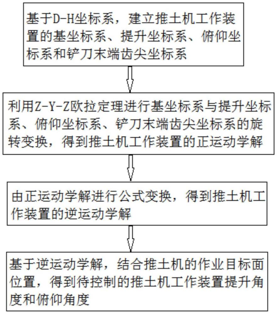 一種推土機(jī)工作裝置的控制方法及系統(tǒng)