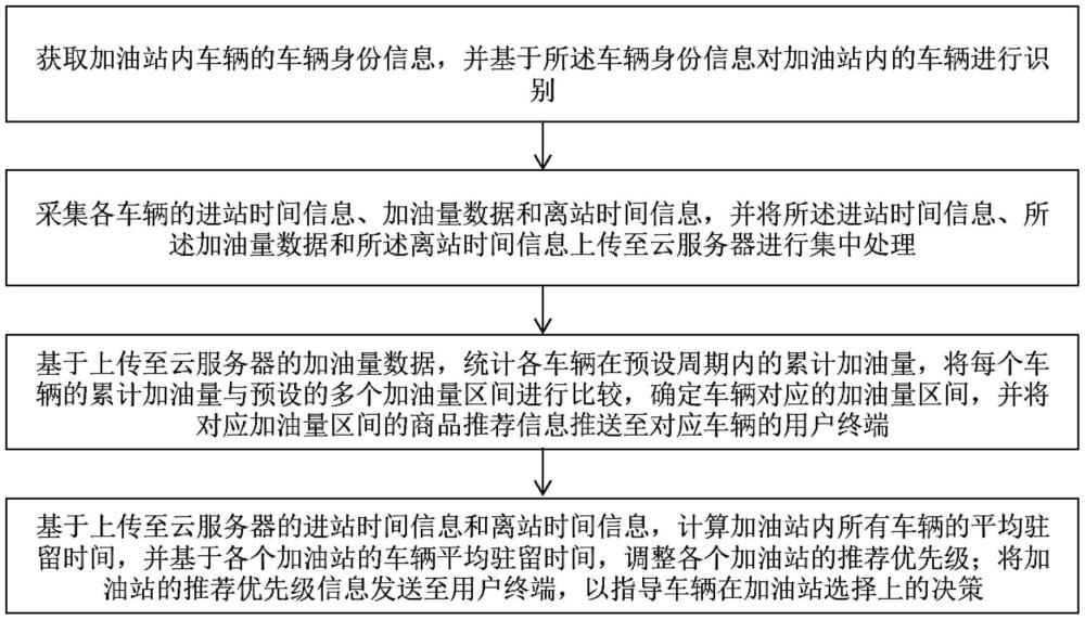 一種加油站車輛服務優(yōu)化方法、裝置、設備及存儲介質與流程